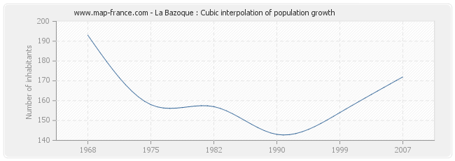 La Bazoque : Cubic interpolation of population growth